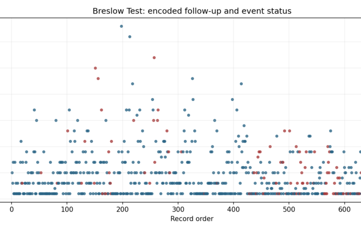 O Survival Analysis - Breslow Test - Python - Image - breslow-test_01_event_time