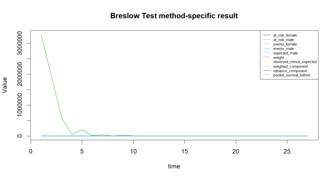Breslow Test R chart