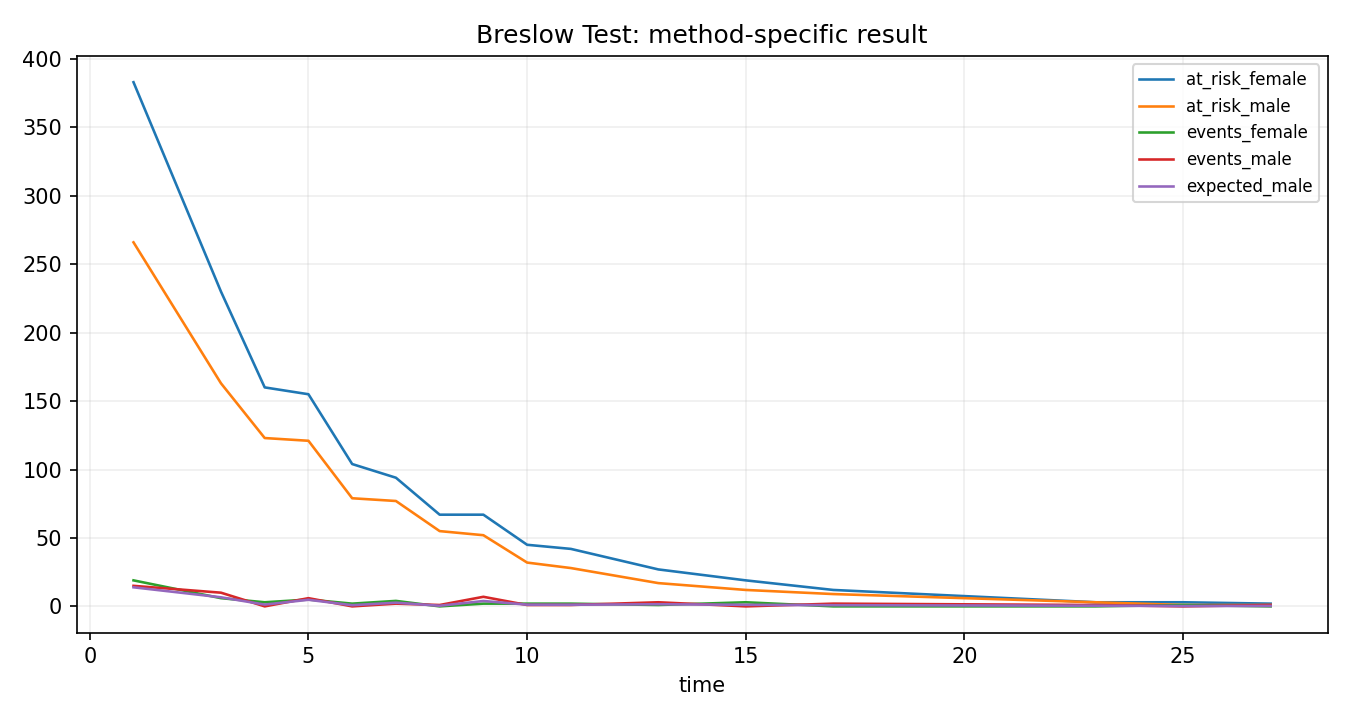 Breslow Test Python chart
