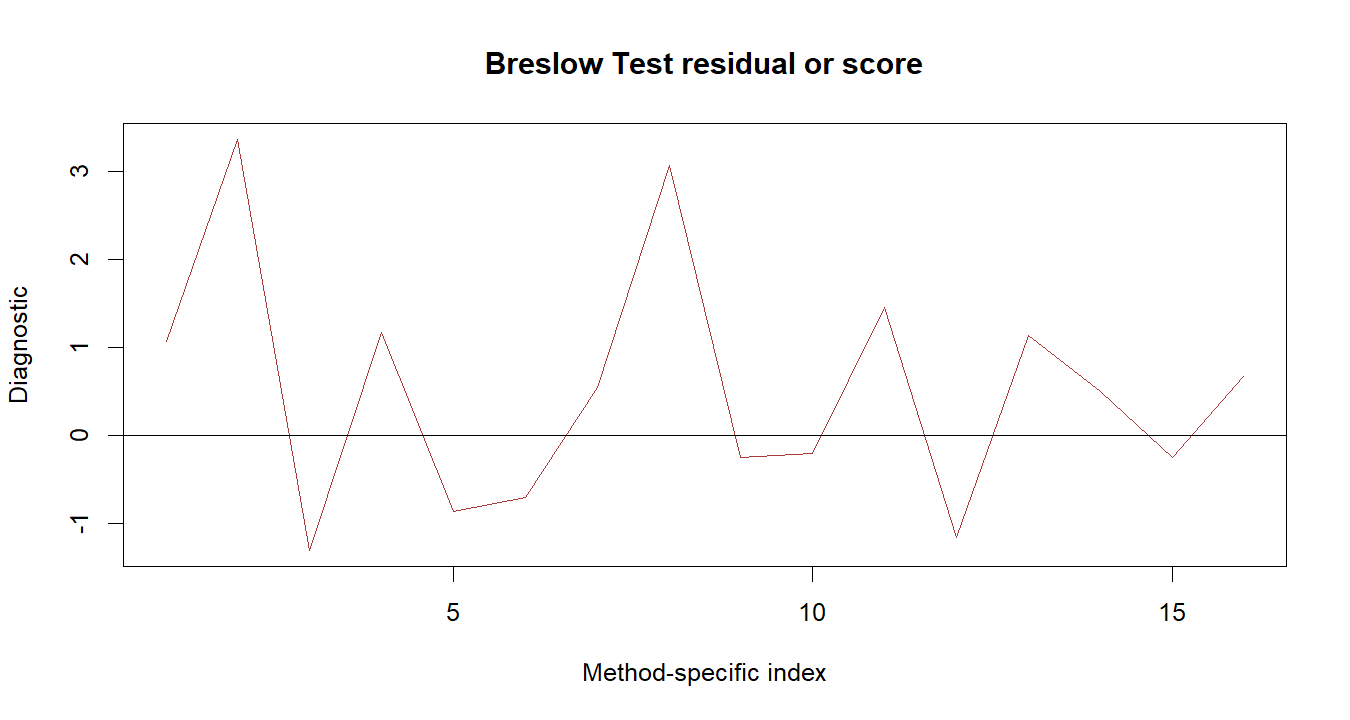 Breslow Test R chart