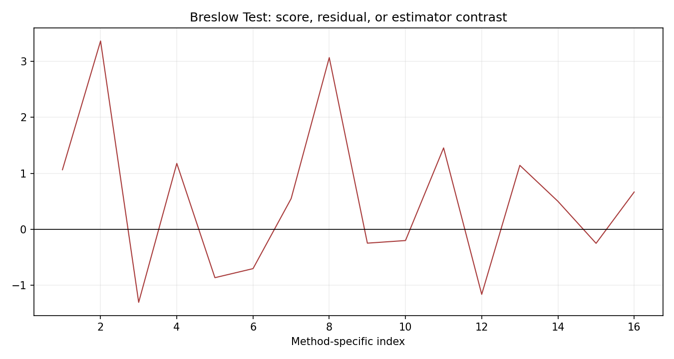 Breslow Test Python chart