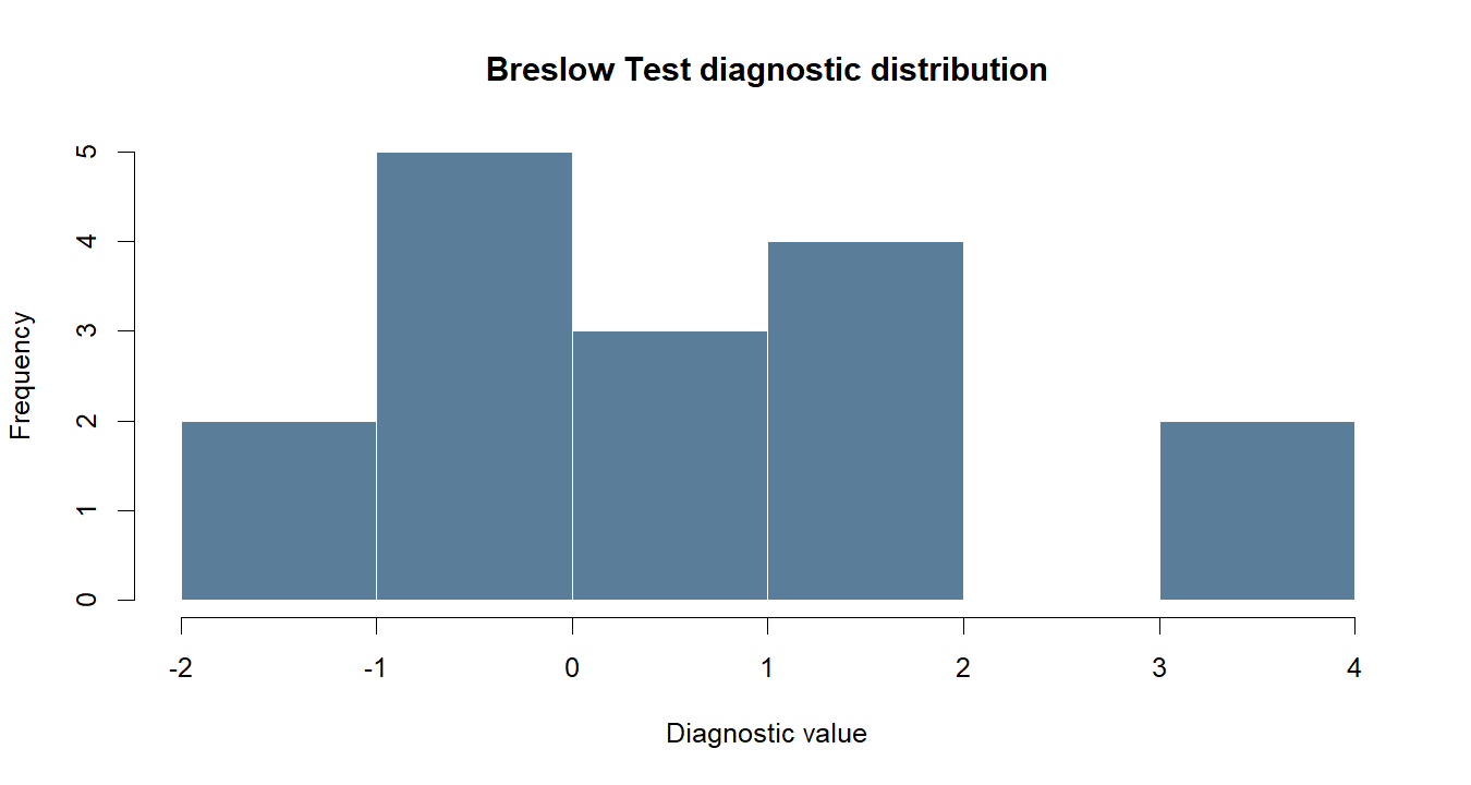 Breslow Test R chart