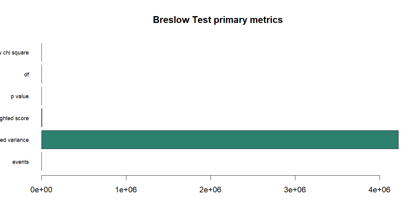 Breslow Test R chart