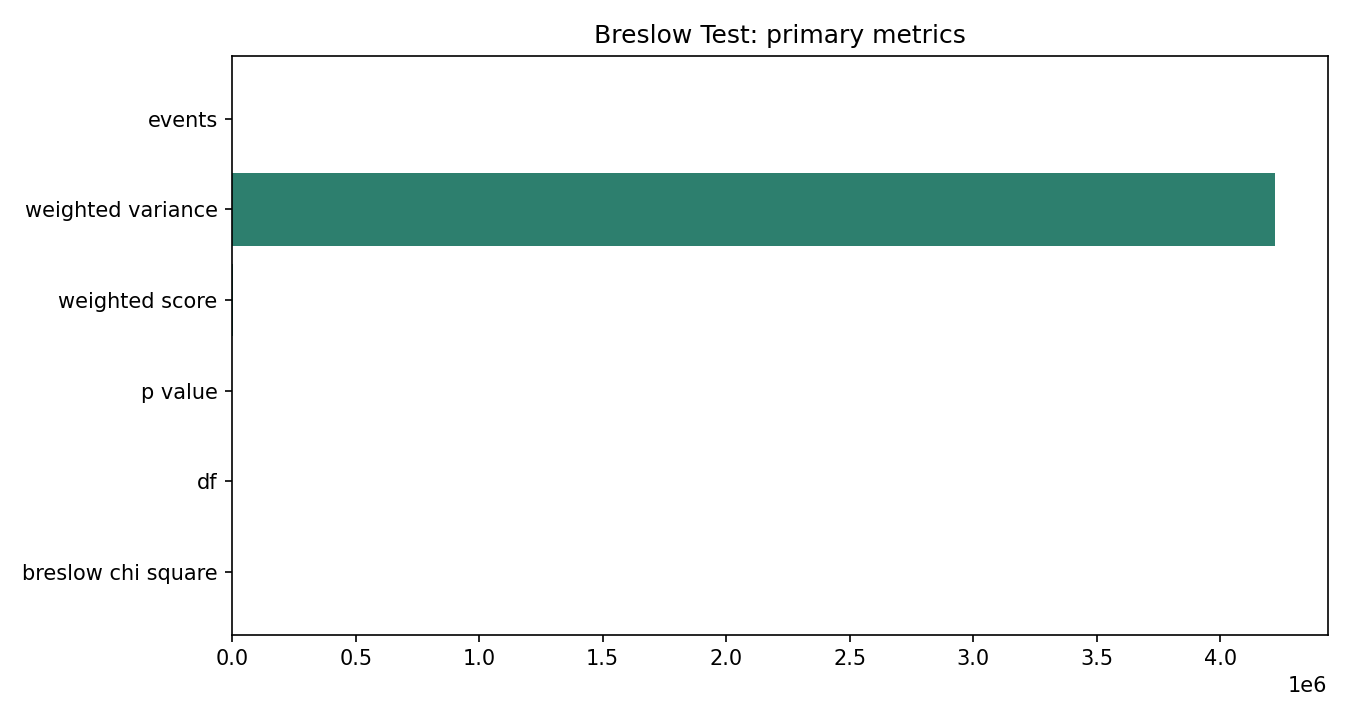 Breslow Test Python chart