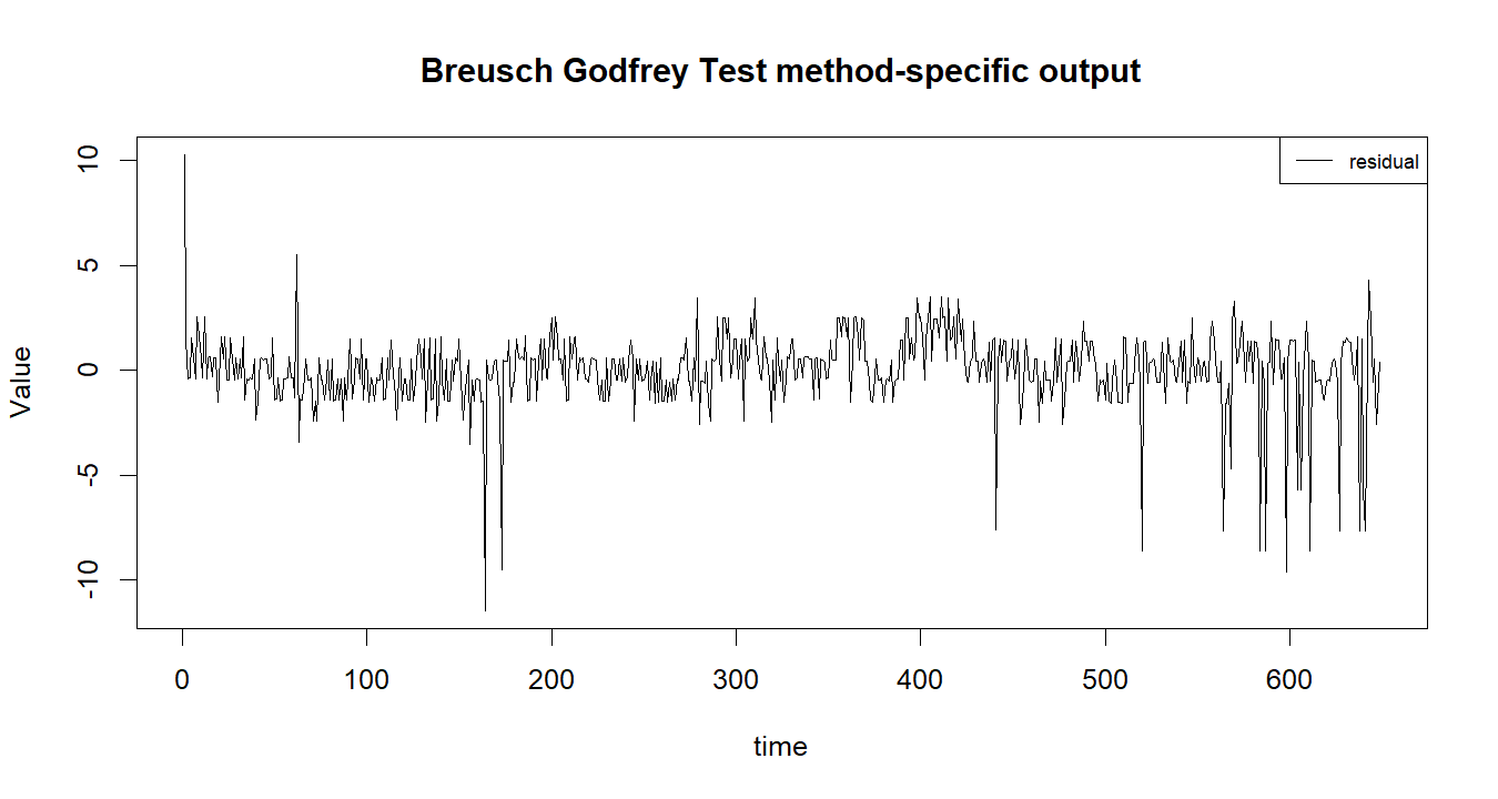 Breusch Godfrey Test R chart 2: The R figure for Breusch Godfrey Test presents the method-specific fitted or transformed output. Its file name is breusch godfrey test 02. Interpret this chart with the worked statistics and the matching R PDF; the image alone does not establish the final inference.