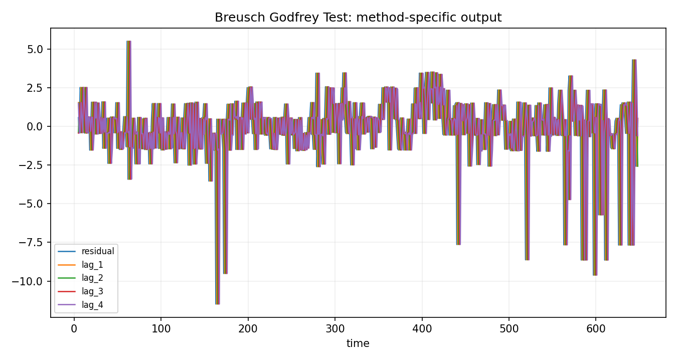Breusch Godfrey Test Python chart 2: The Python figure for Breusch Godfrey Test presents the method-specific fitted or transformed output. Its file name is breusch godfrey test 02 method output. Interpret this chart with the worked statistics and the matching Python PDF; the image alone does not establish the final inference.