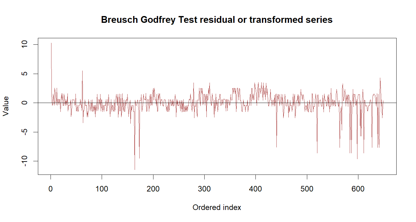Breusch Godfrey Test R chart 3: The R figure for Breusch Godfrey Test presents the residual path through time. Its file name is breusch godfrey test 03. Interpret this chart with the worked statistics and the matching R PDF; the image alone does not establish the final inference.