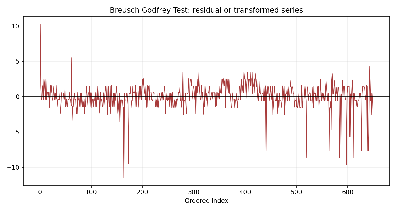 Breusch Godfrey Test Python chart 3: The Python figure for Breusch Godfrey Test presents the residual path through time. Its file name is breusch godfrey test 03 residual path. Interpret this chart with the worked statistics and the matching Python PDF; the image alone does not establish the final inference.