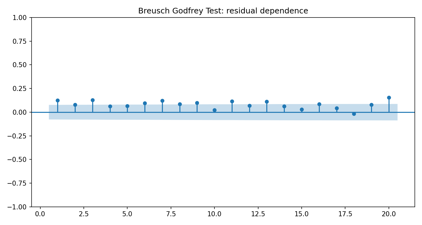 Breusch Godfrey Test Python chart 4: The Python figure for Breusch Godfrey Test presents the residual autocorrelation diagnostics. Its file name is breusch godfrey test 04 residual acf. Interpret this chart with the worked statistics and the matching Python PDF; the image alone does not establish the final inference.