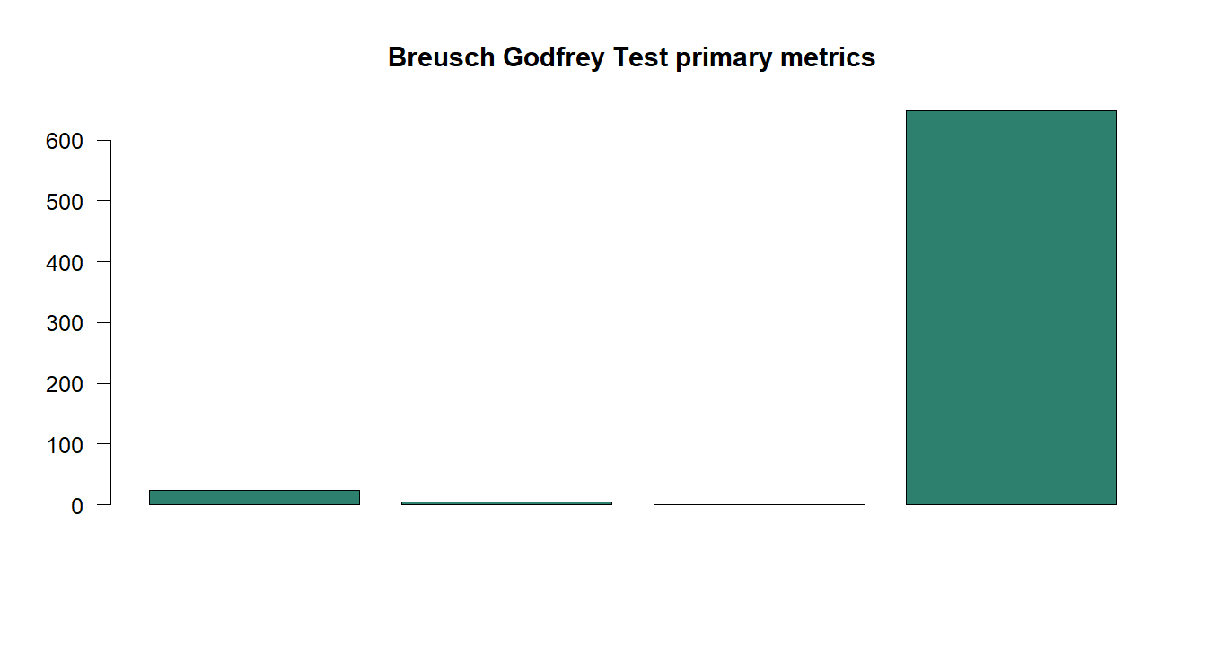 Breusch Godfrey Test R chart 5: The R figure for Breusch Godfrey Test presents the primary statistics and validation metrics. Its file name is breusch godfrey test 05. Interpret this chart with the worked statistics and the matching R PDF; the image alone does not establish the final inference.