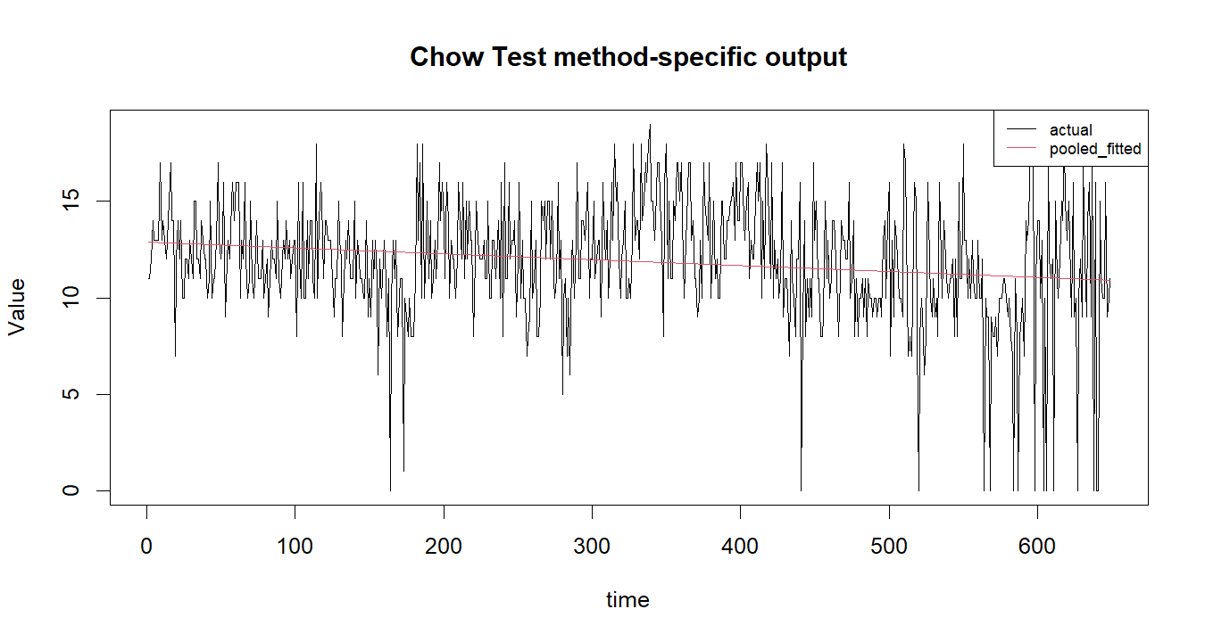 Chow Test R chart 2: The R figure for Chow Test presents the method-specific fitted or transformed output. Its file name is chow test 02. Interpret this chart with the worked statistics and the matching R PDF; the image alone does not establish the final inference.