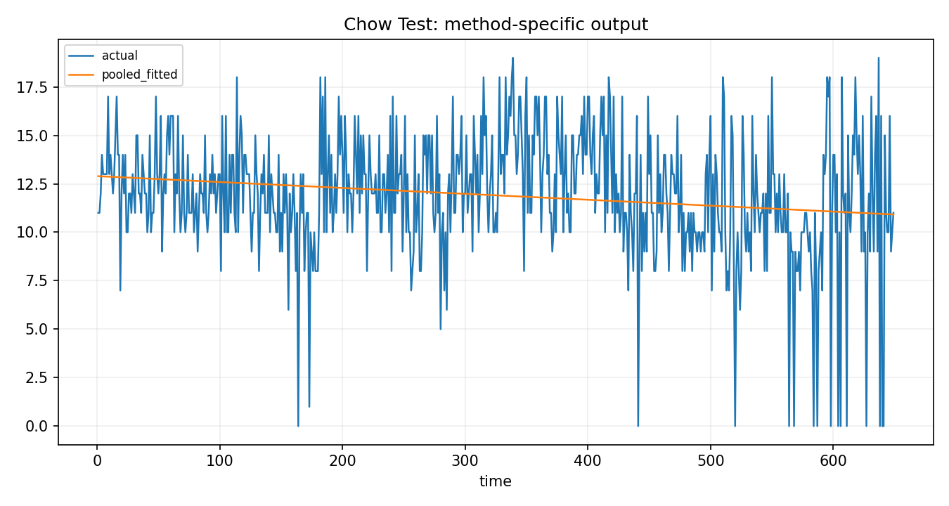 Chow Test Python chart 2: The Python figure for Chow Test presents the method-specific fitted or transformed output. Its file name is chow test 02 method output. Interpret this chart with the worked statistics and the matching Python PDF; the image alone does not establish the final inference.