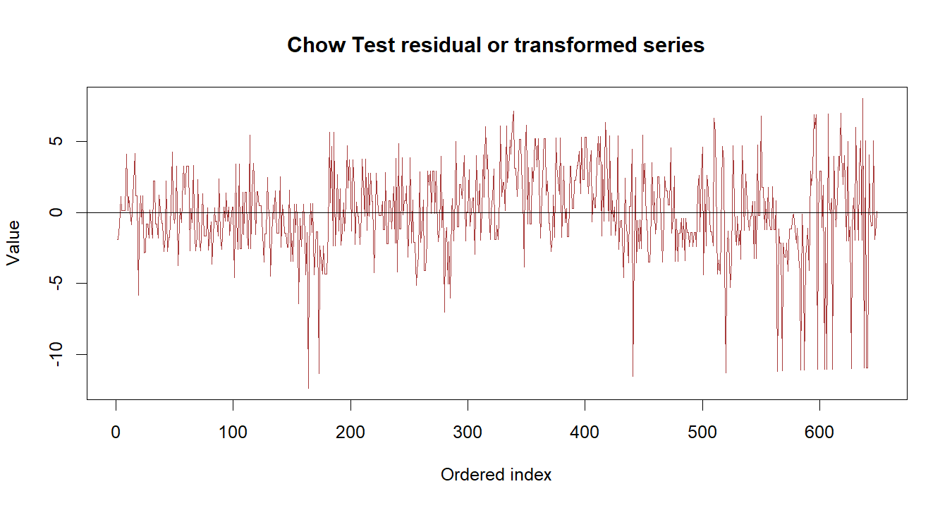 Chow Test R chart 3: The R figure for Chow Test presents the residual path through time. Its file name is chow test 03. Interpret this chart with the worked statistics and the matching R PDF; the image alone does not establish the final inference.