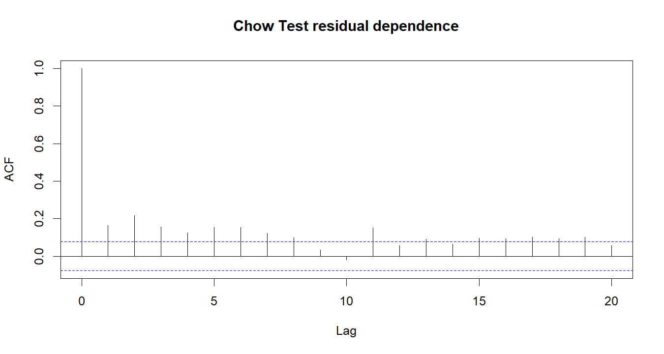 Chow Test R chart 4: The R figure for Chow Test presents the residual autocorrelation diagnostics. Its file name is chow test 04. Interpret this chart with the worked statistics and the matching R PDF; the image alone does not establish the final inference.