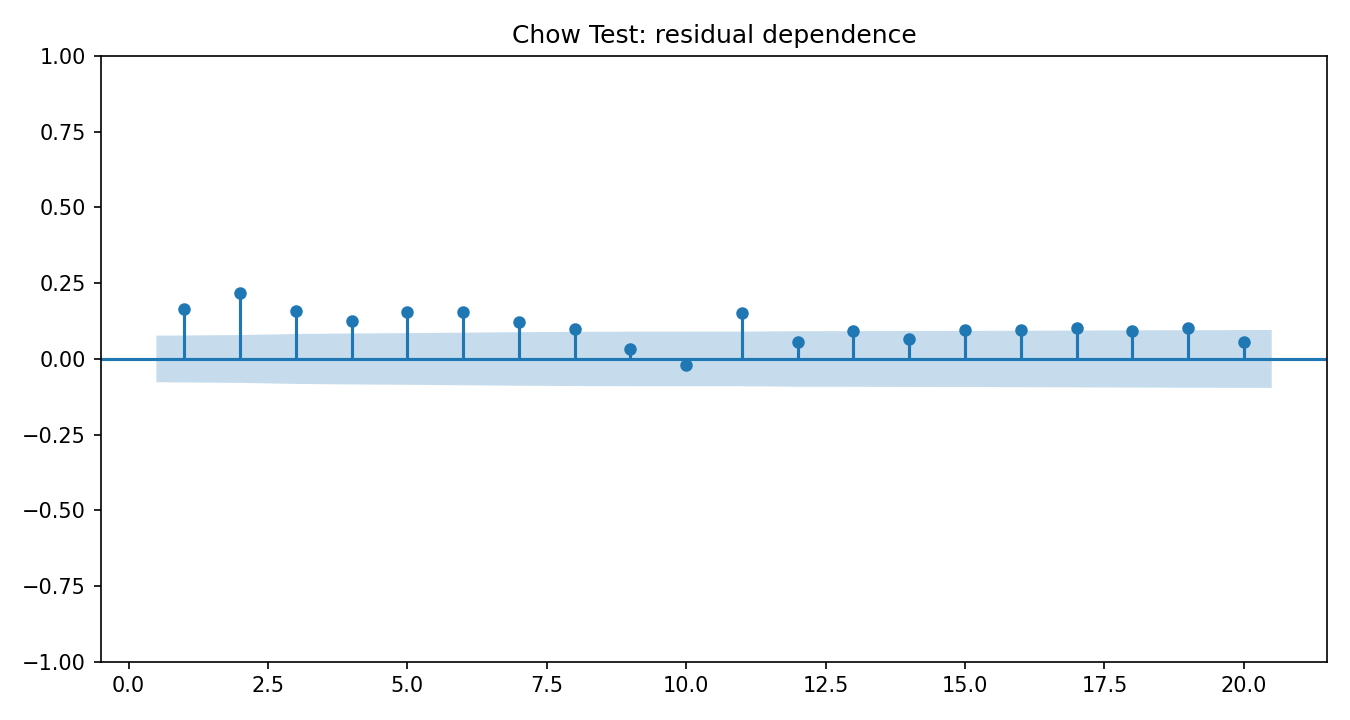 Chow Test Python chart 4: The Python figure for Chow Test presents the residual autocorrelation diagnostics. Its file name is chow test 04 residual acf. Interpret this chart with the worked statistics and the matching Python PDF; the image alone does not establish the final inference.