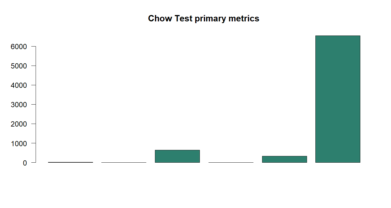 Chow Test R chart 5: The R figure for Chow Test presents the primary statistics and validation metrics. Its file name is chow test 05. Interpret this chart with the worked statistics and the matching R PDF; the image alone does not establish the final inference.