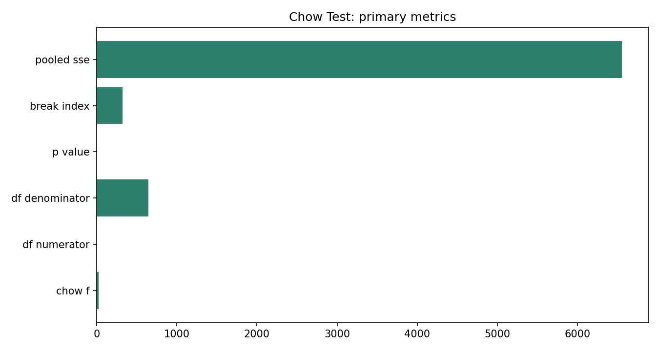 Chow Test Python chart 5: The Python figure for Chow Test presents the primary statistics and validation metrics. Its file name is chow test 05 primary metrics. Interpret this chart with the worked statistics and the matching Python PDF; the image alone does not establish the final inference.