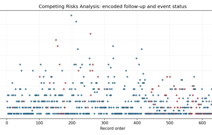 O Survival Analysis - Competing Risks Analysis - Python - Image - competing-risks-analysis_01_event_time