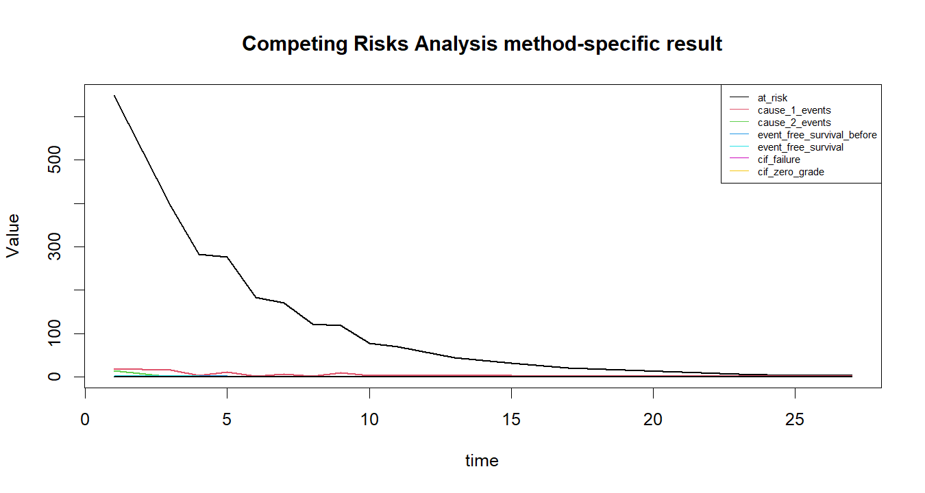 Competing Risks Analysis R chart