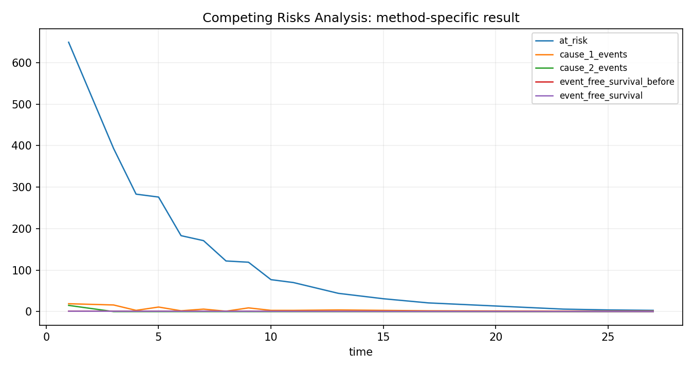 Competing Risks Analysis Python chart