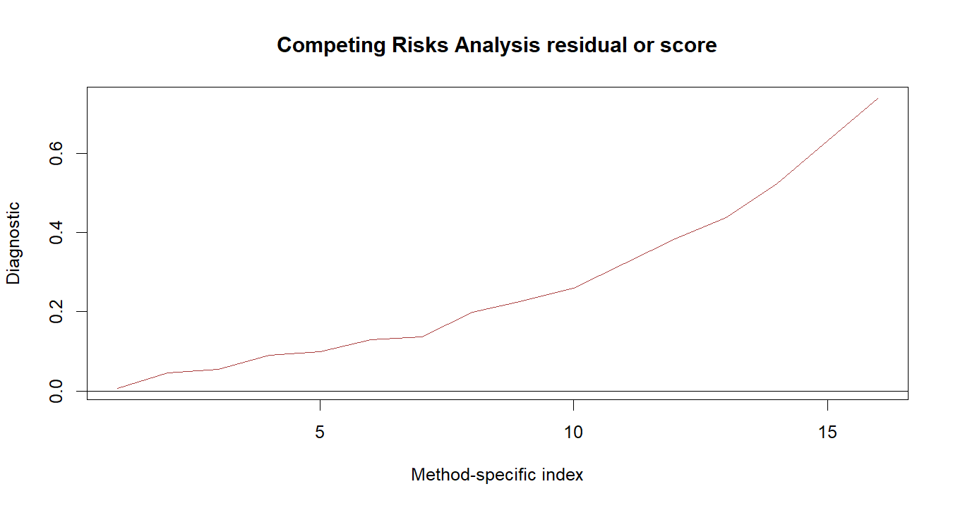 Competing Risks Analysis R chart