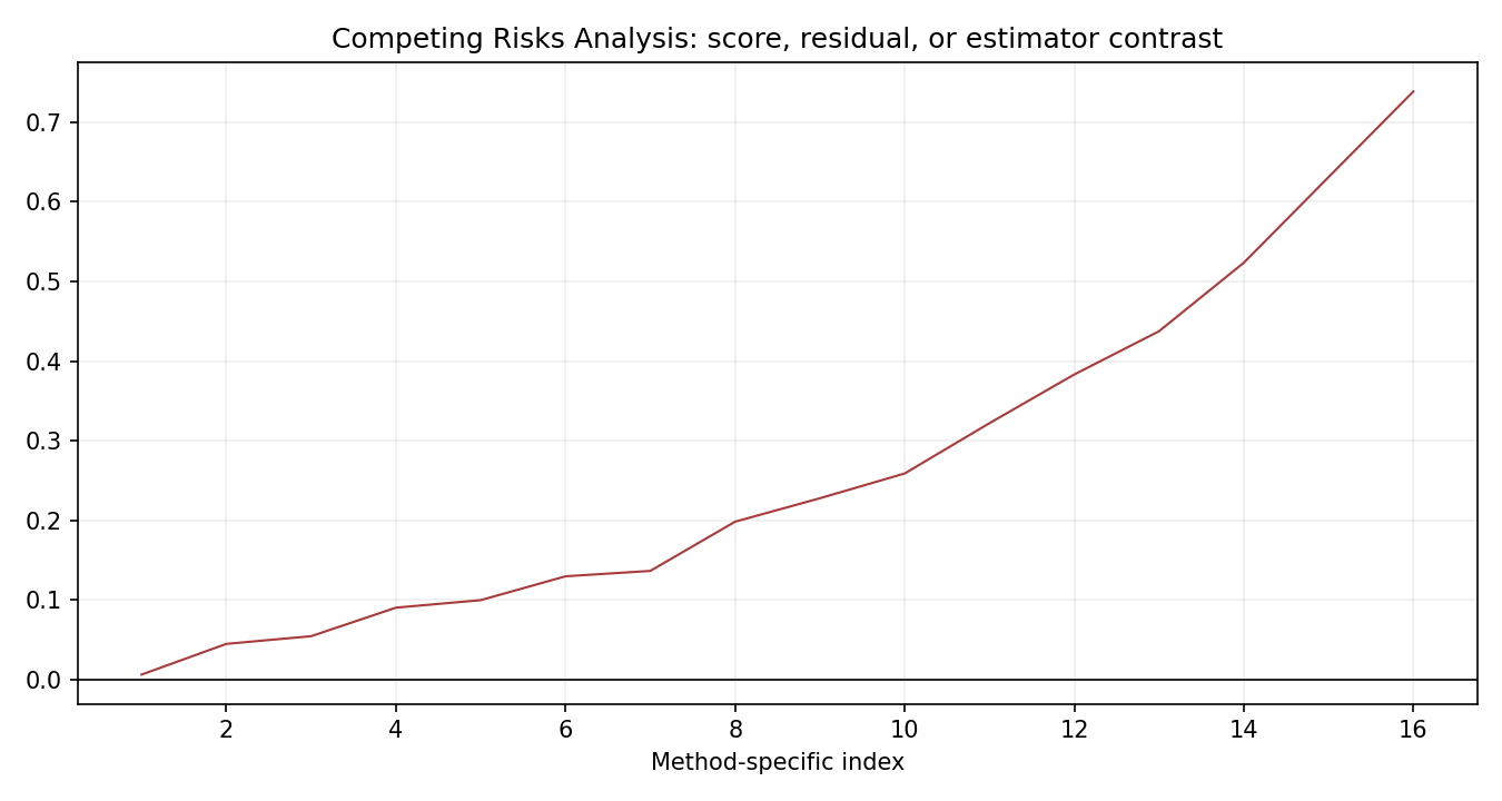 Competing Risks Analysis Python chart