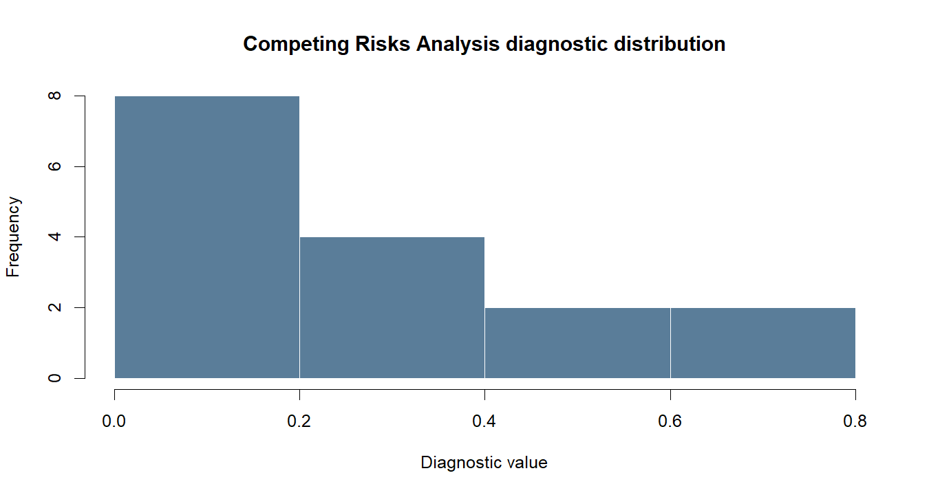 Competing Risks Analysis R chart