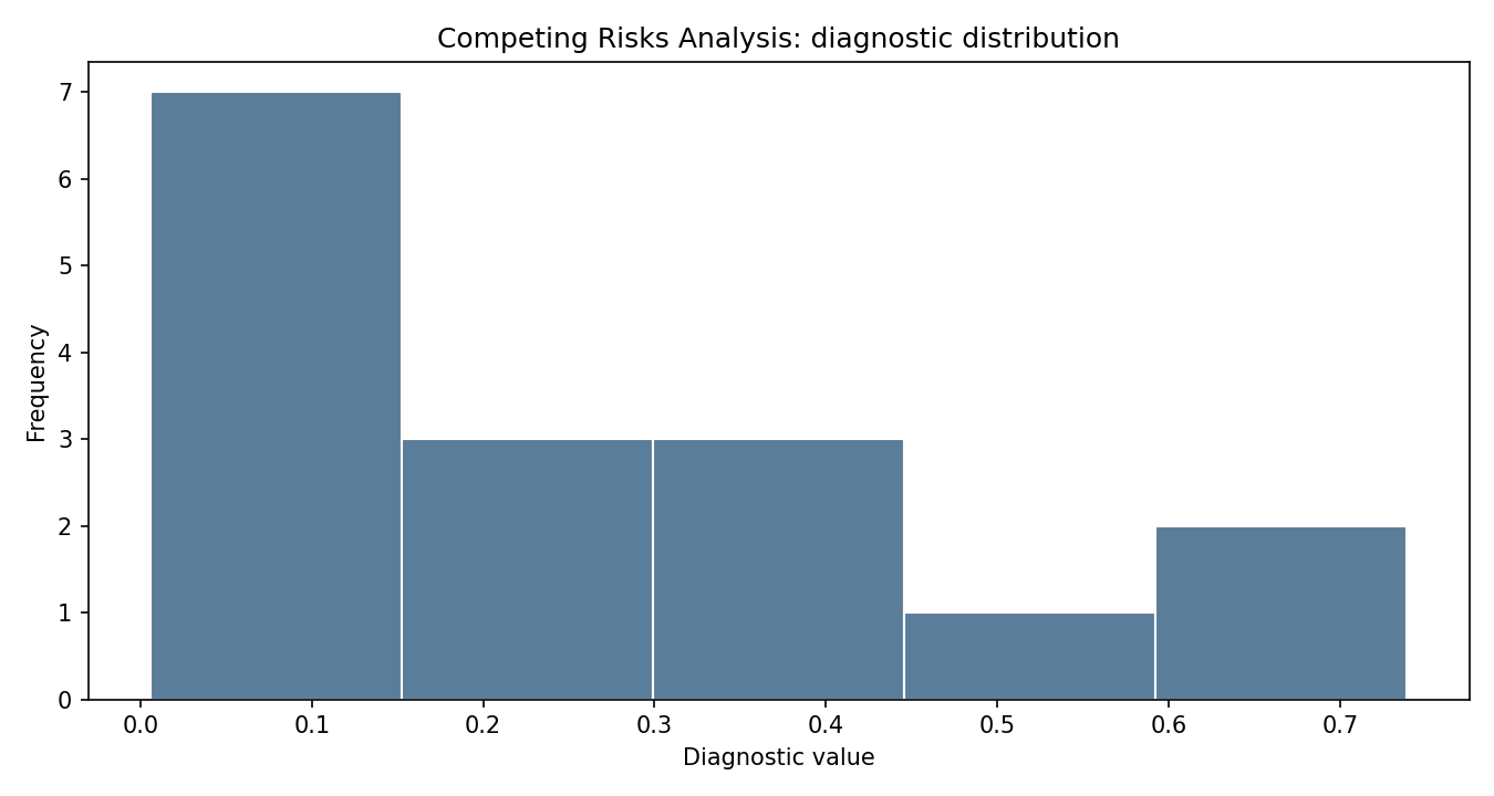 Competing Risks Analysis Python chart