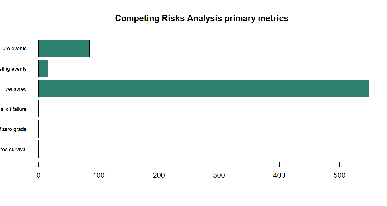 Competing Risks Analysis R chart