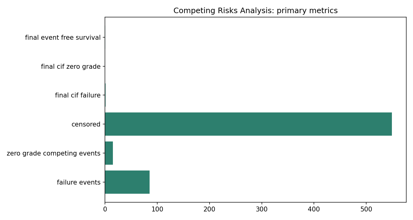 Competing Risks Analysis Python chart