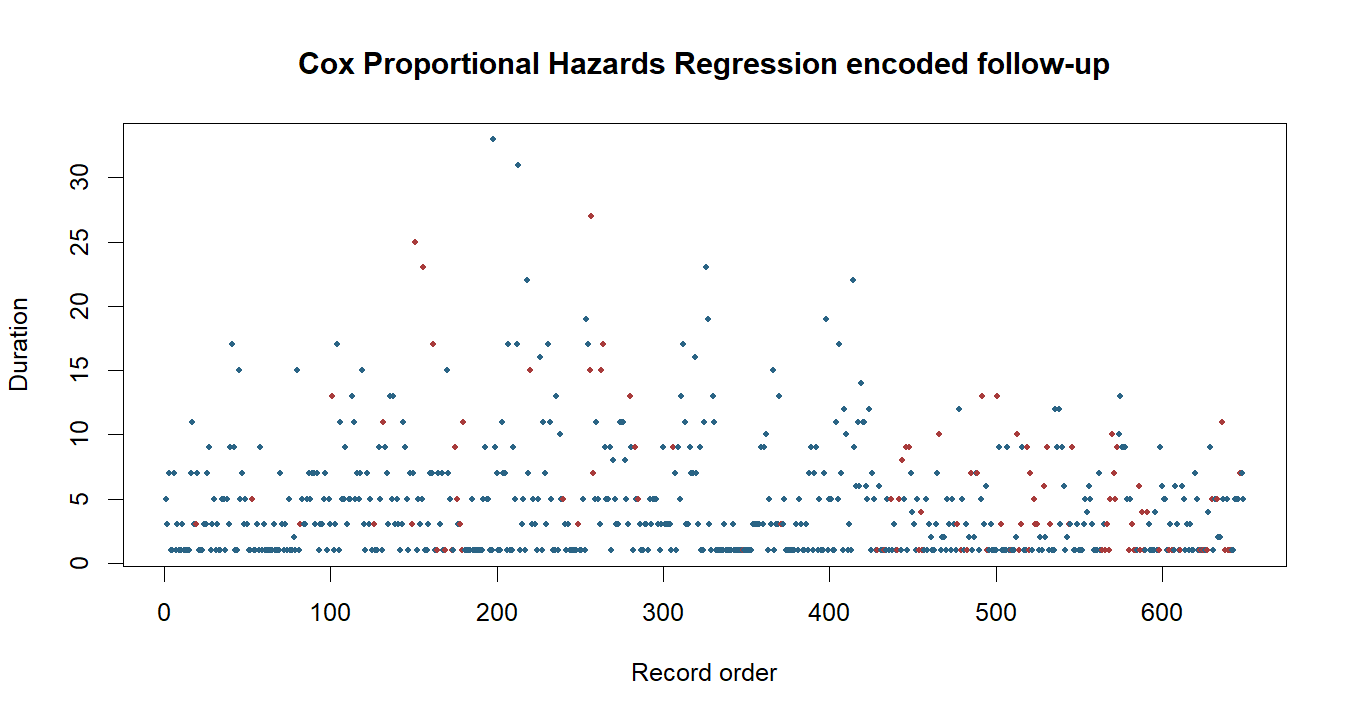 Cox Proportional Hazards Regression R chart