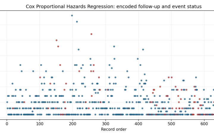 O Survival Analysis - Cox Proportional Hazards Regression - Python - Image - cox-proportional-hazards-regression_01_event_time