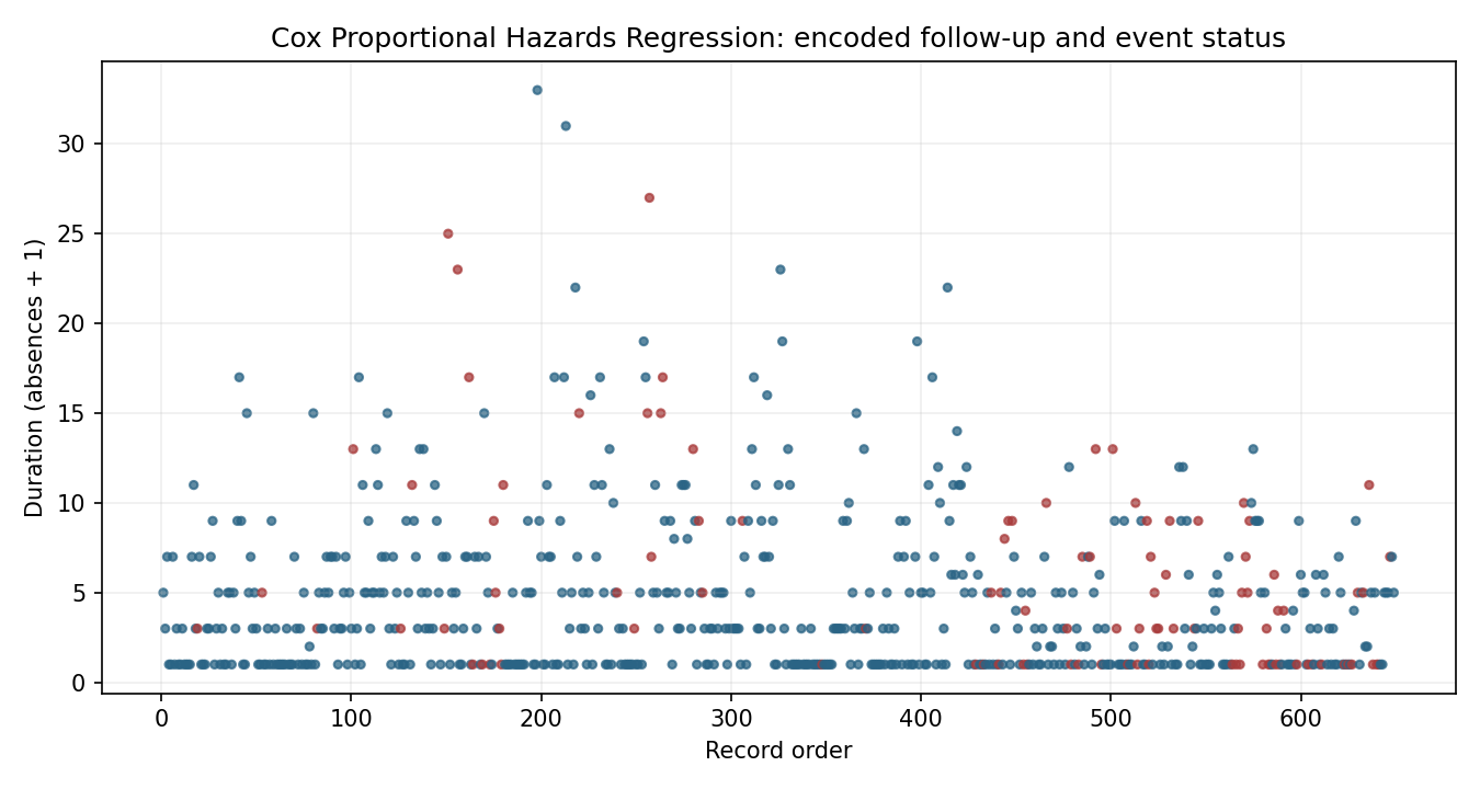 Cox Proportional Hazards Regression Python chart