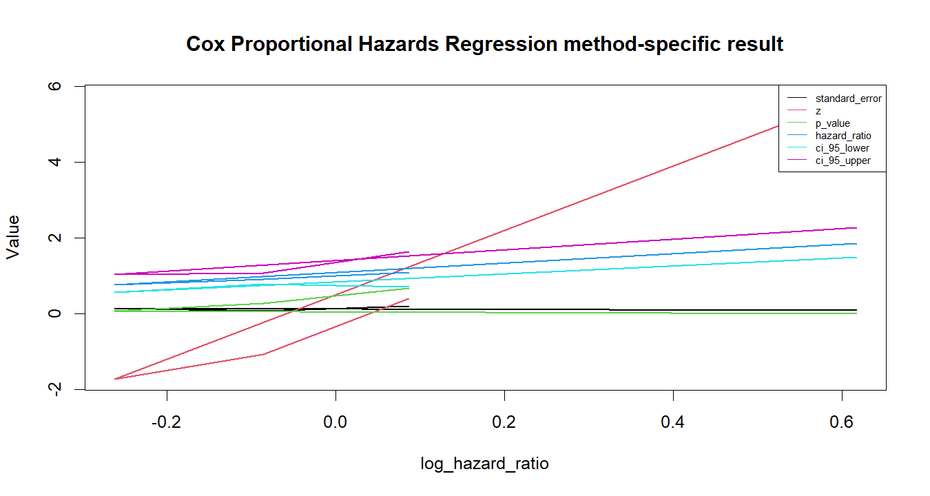 Cox Proportional Hazards Regression R chart