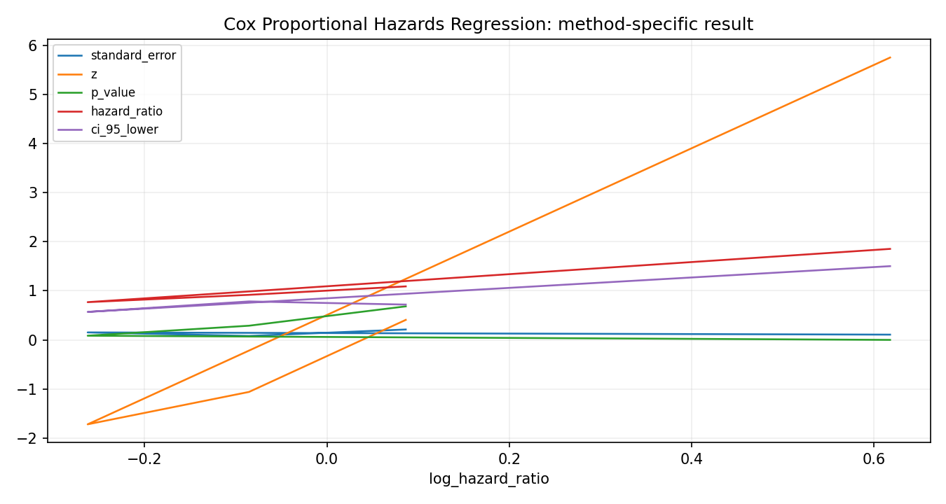 Cox Proportional Hazards Regression Python chart