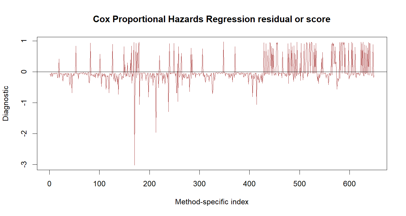Cox Proportional Hazards Regression R chart