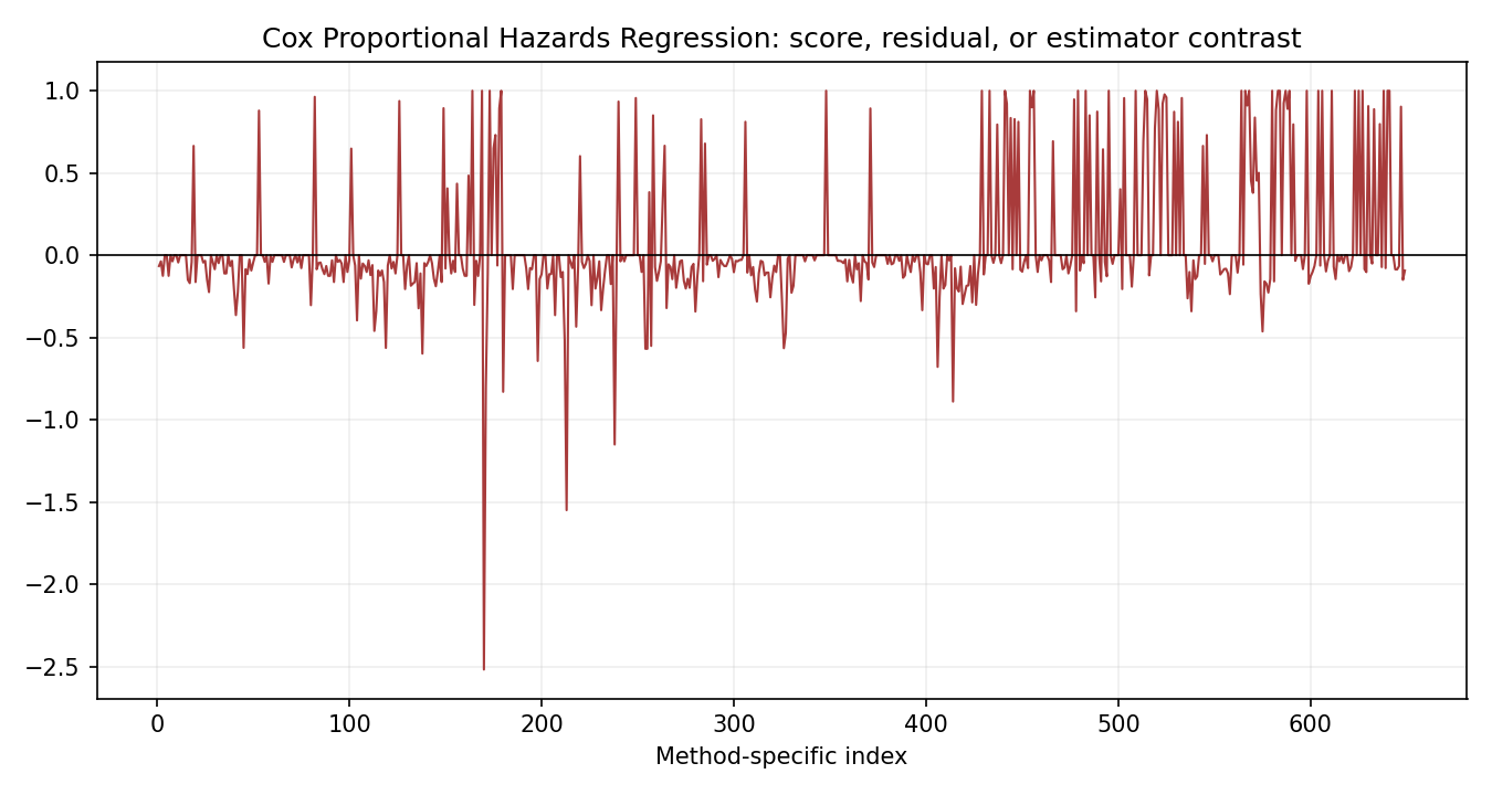Cox Proportional Hazards Regression Python chart