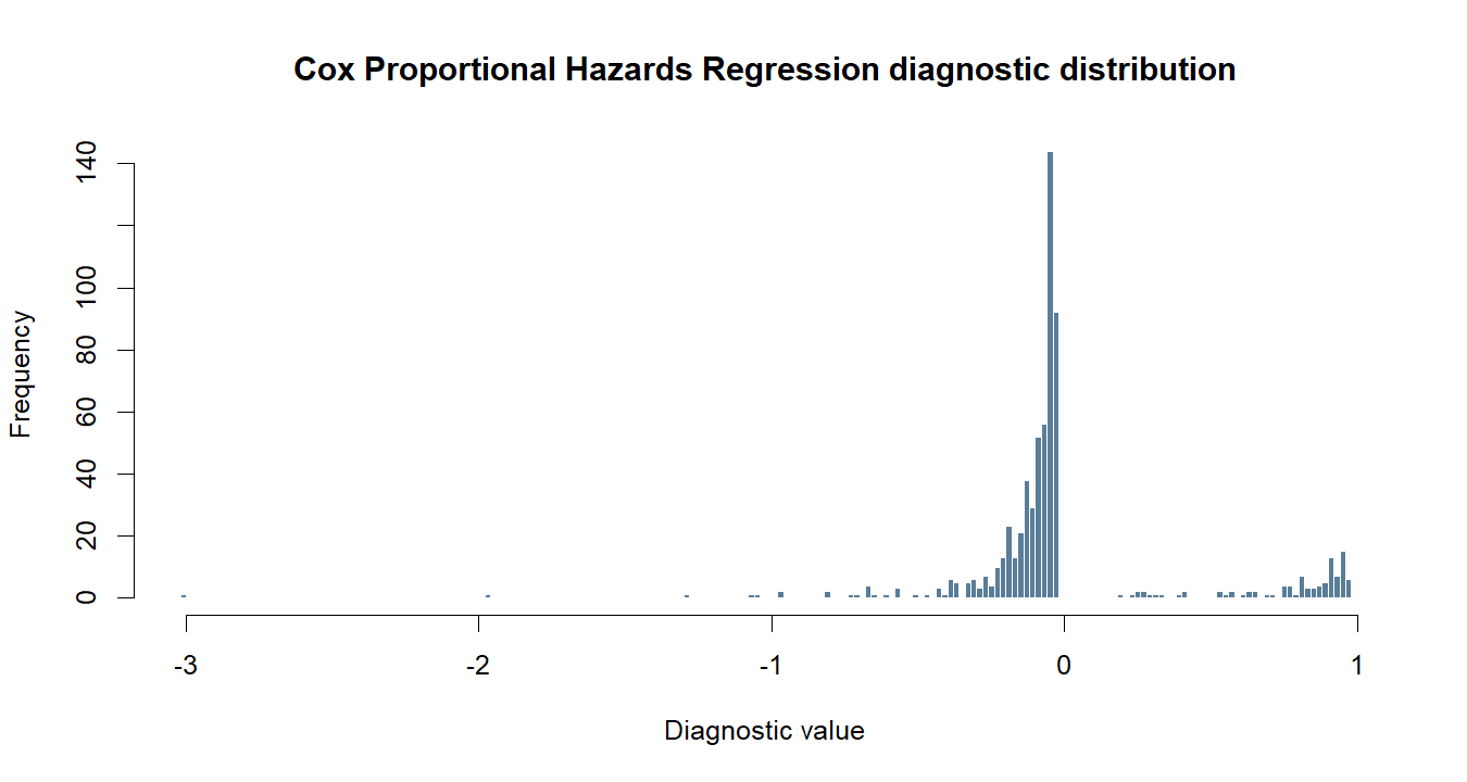 Cox Proportional Hazards Regression R chart