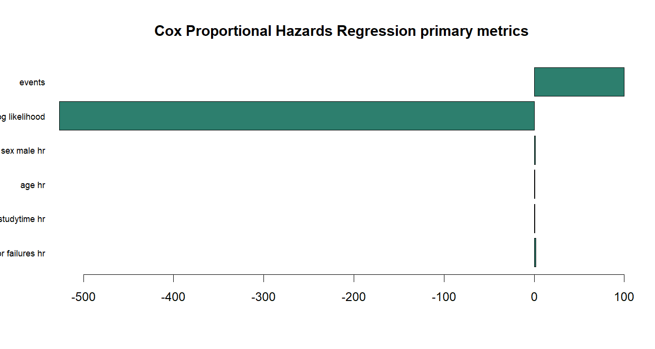 Cox Proportional Hazards Regression R chart