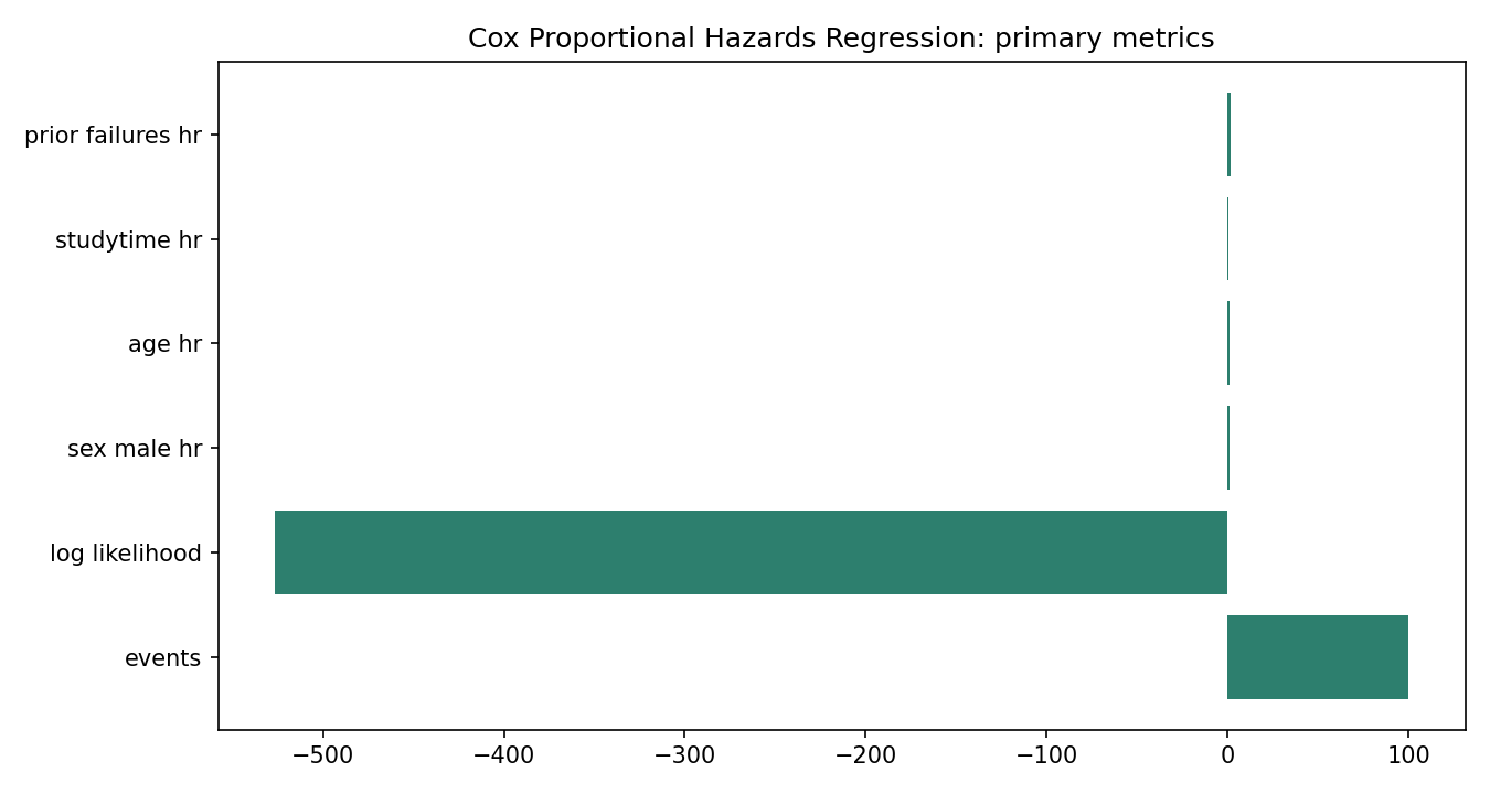 Cox Proportional Hazards Regression Python chart