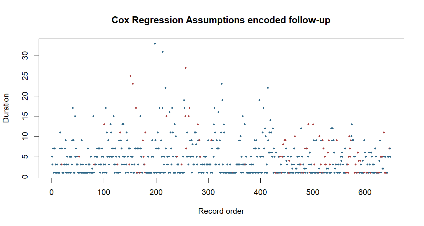 Cox Regression Assumptions R chart