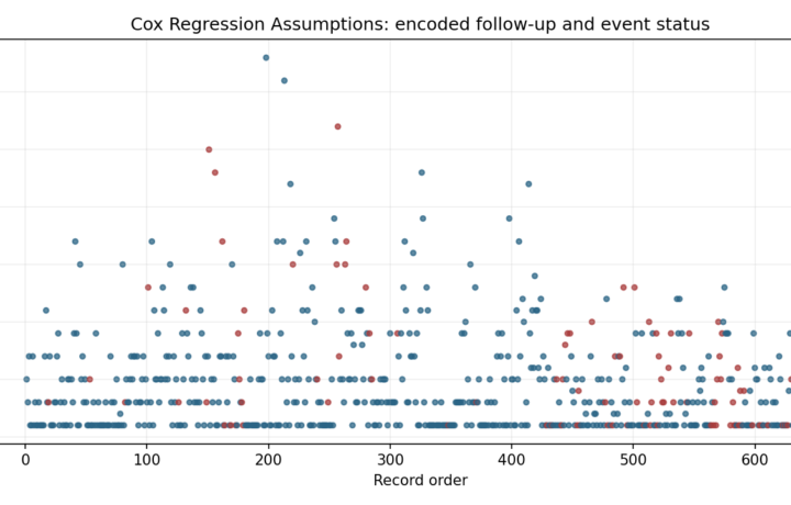 O Survival Analysis - Cox Regression Assumptions - Python - Image - cox-regression-assumptions_01_event_time