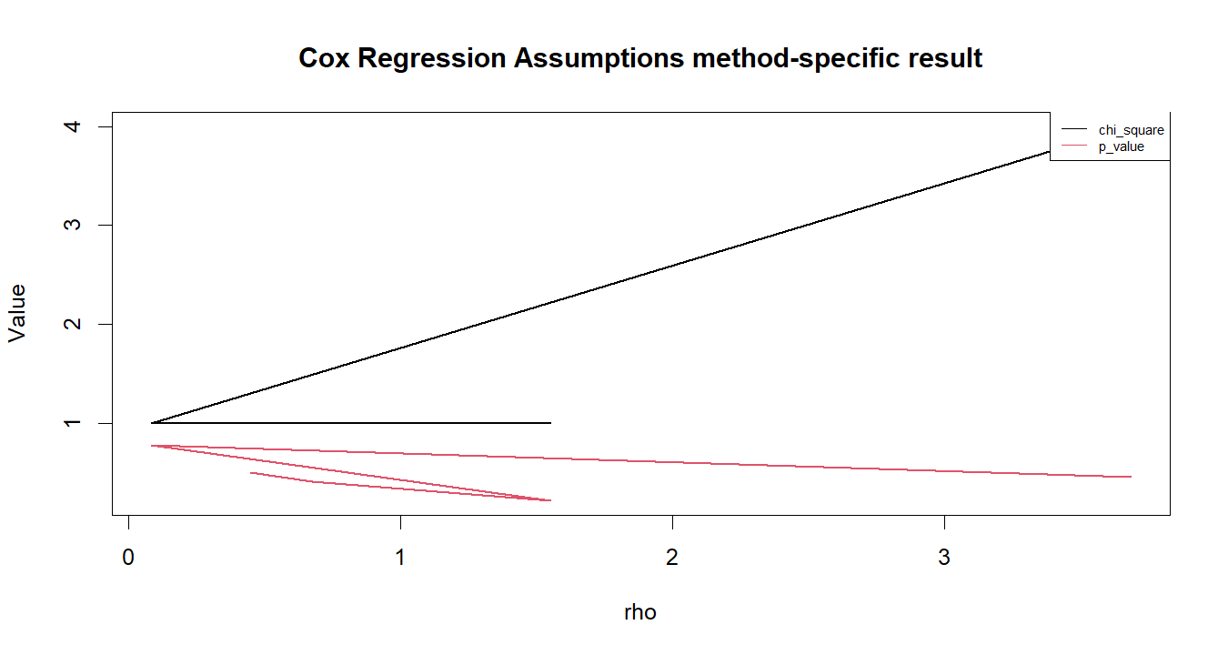 Cox Regression Assumptions R chart