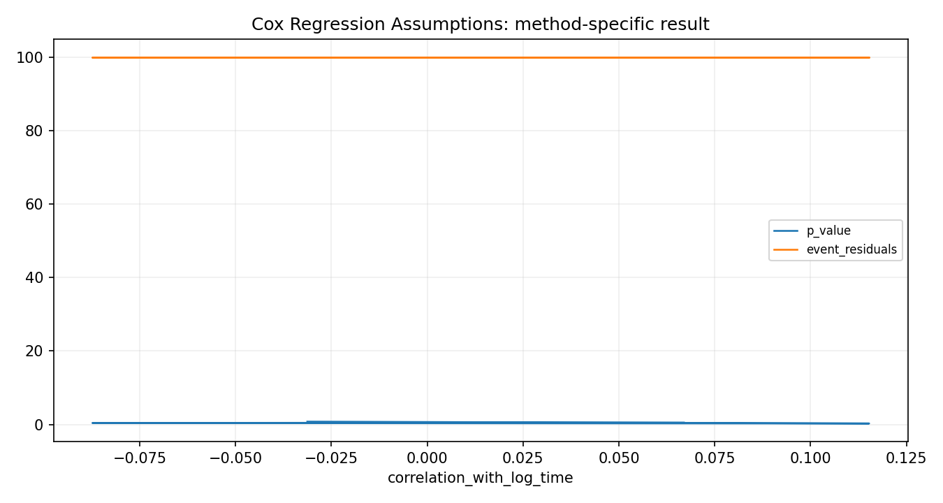 Cox Regression Assumptions Python chart