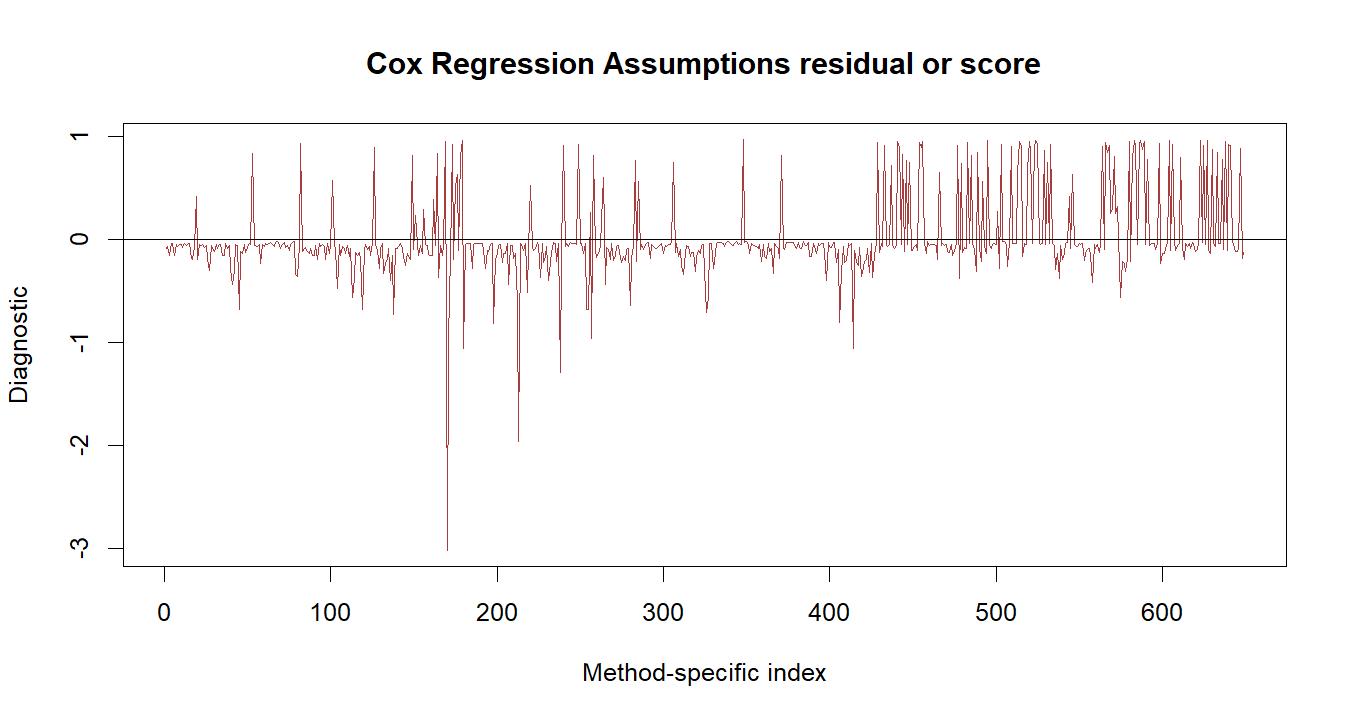 Cox Regression Assumptions R chart