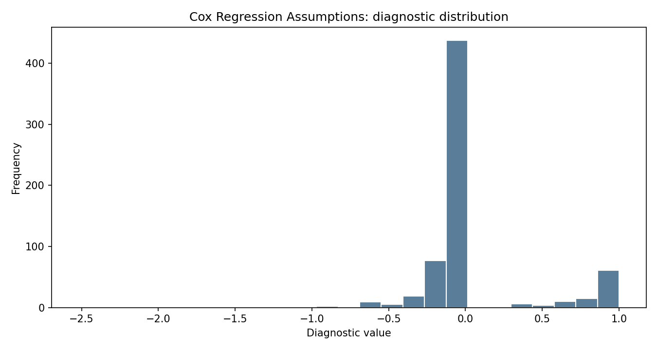 Cox Regression Assumptions Python chart