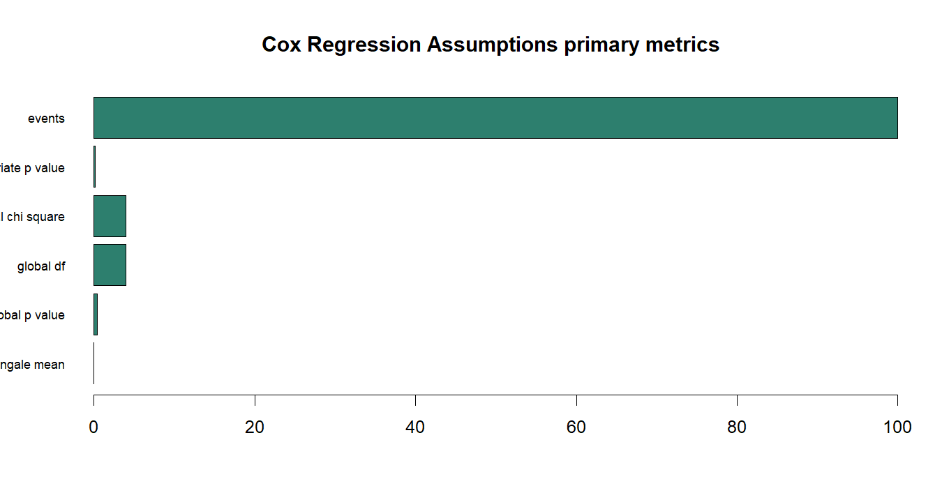 Cox Regression Assumptions R chart