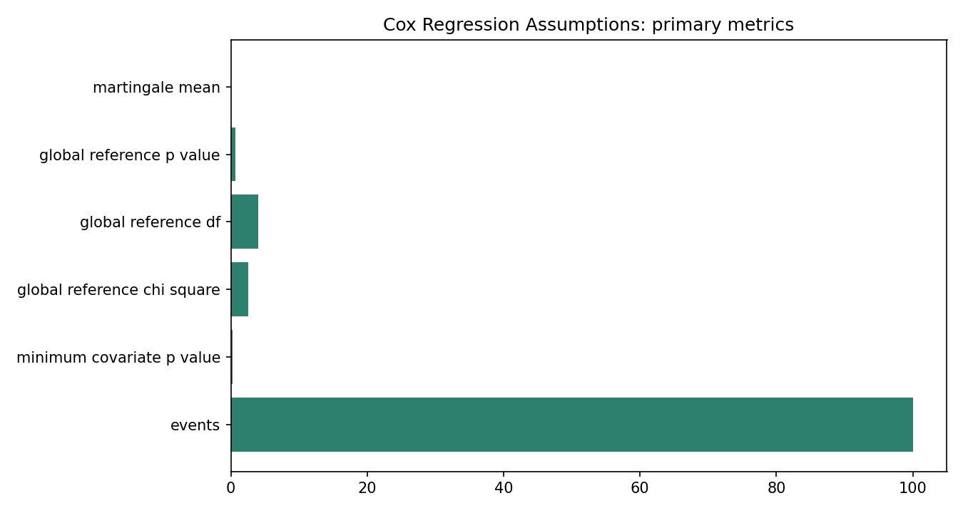 Cox Regression Assumptions Python chart
