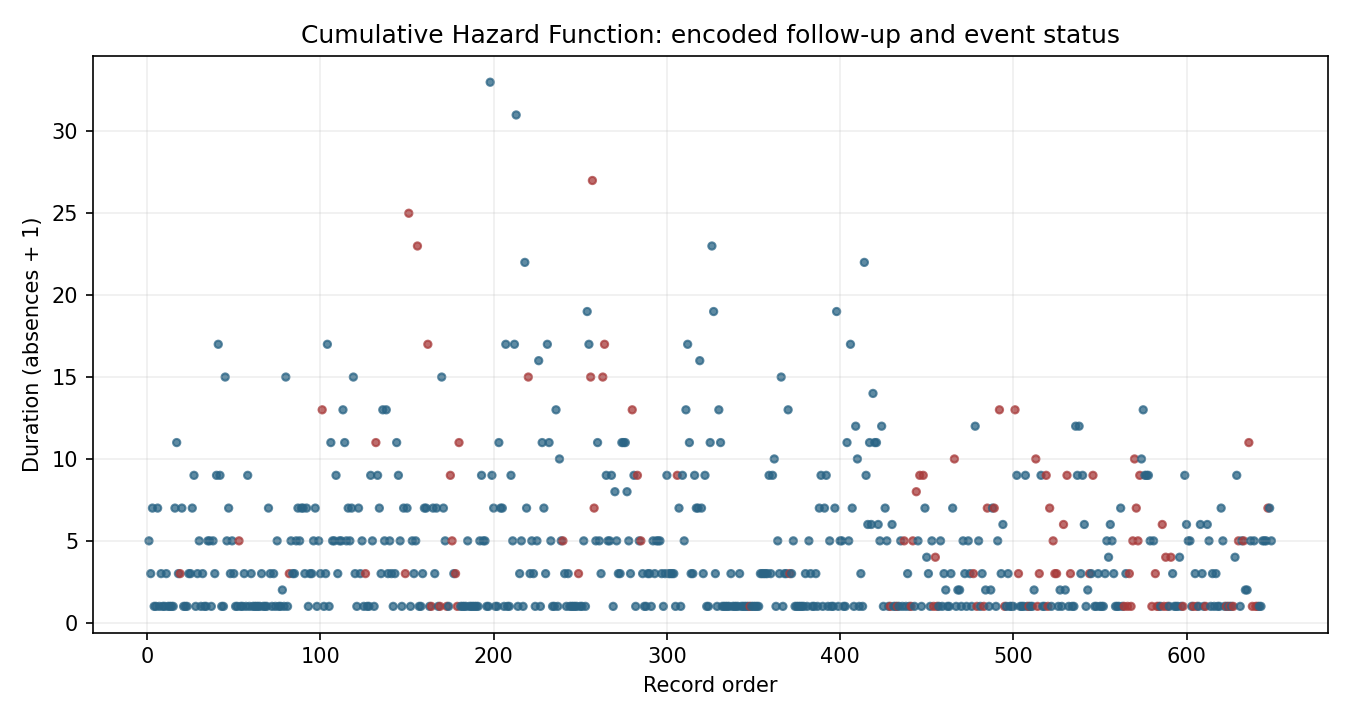 Cumulative Hazard Function Python chart