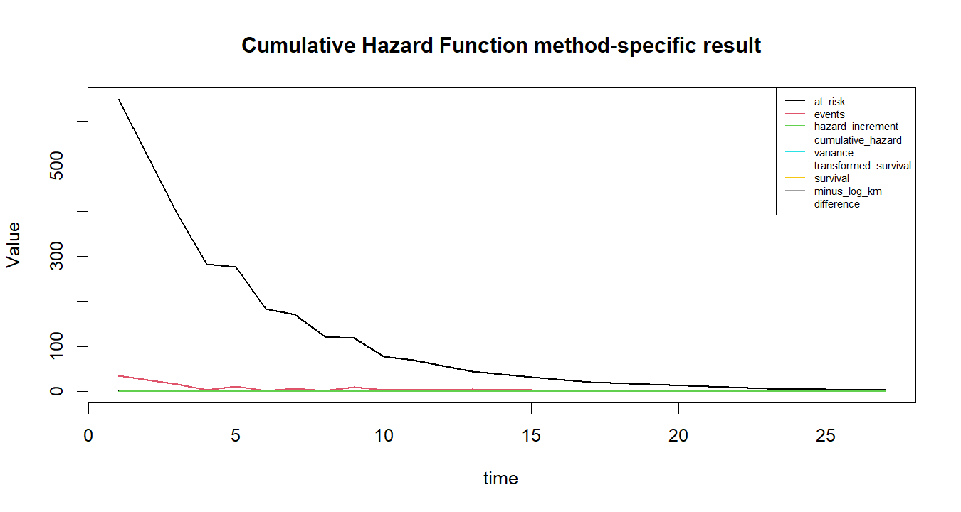 Cumulative Hazard Function R chart